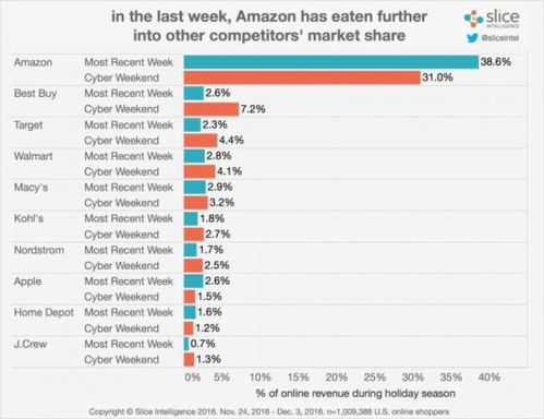 感恩節(jié)網(wǎng)購(gòu)狂歡 電子產(chǎn)品銷(xiāo)售獨(dú)占鰲頭，占據(jù)總銷(xiāo)售額的40%